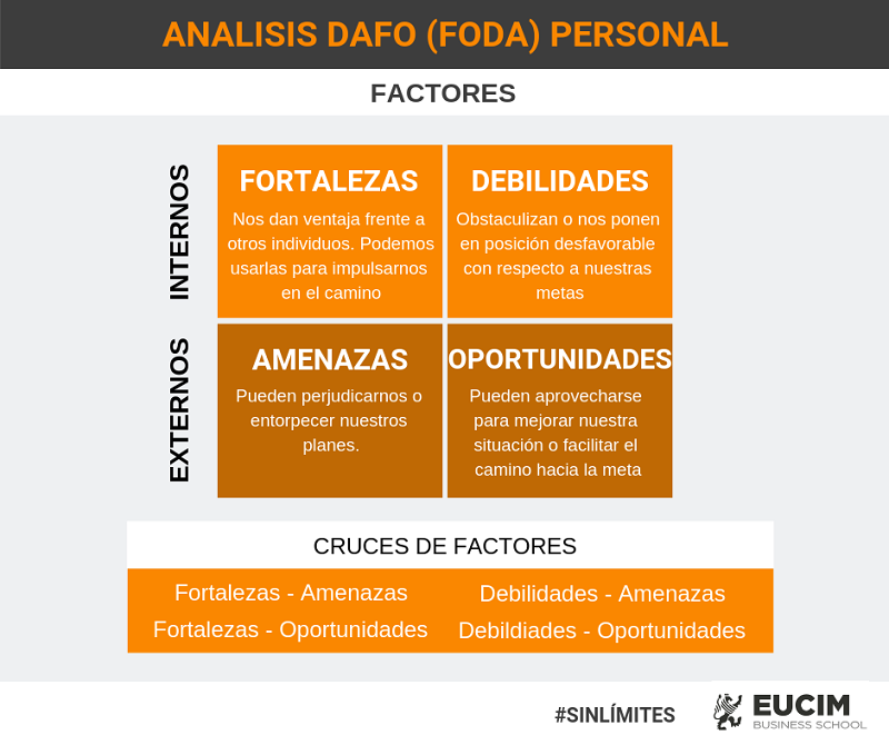 Cómo Hacer Un Análisis Dafo Foda Personal Eucim 0280